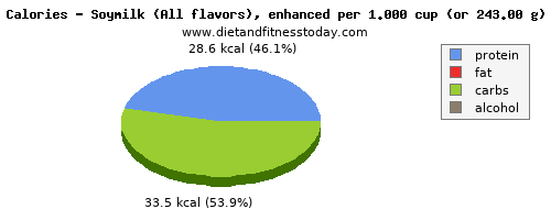 copper, calories and nutritional content in soy milk